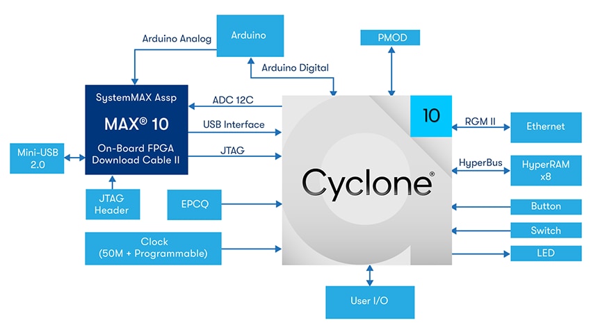 Block Diagram - Altera Cyclone® 10 FPGAs